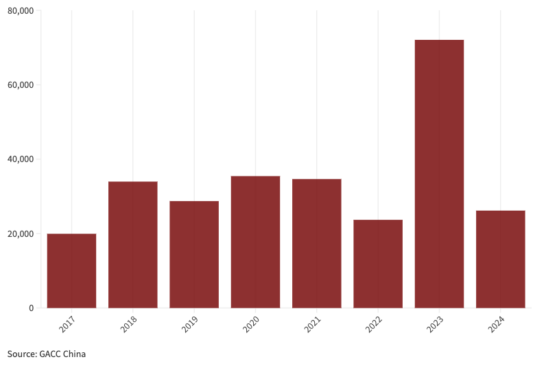 Number of Tons of Rare Earth Minerals exported from Myanmar to China by year. Graphic: Mizzima