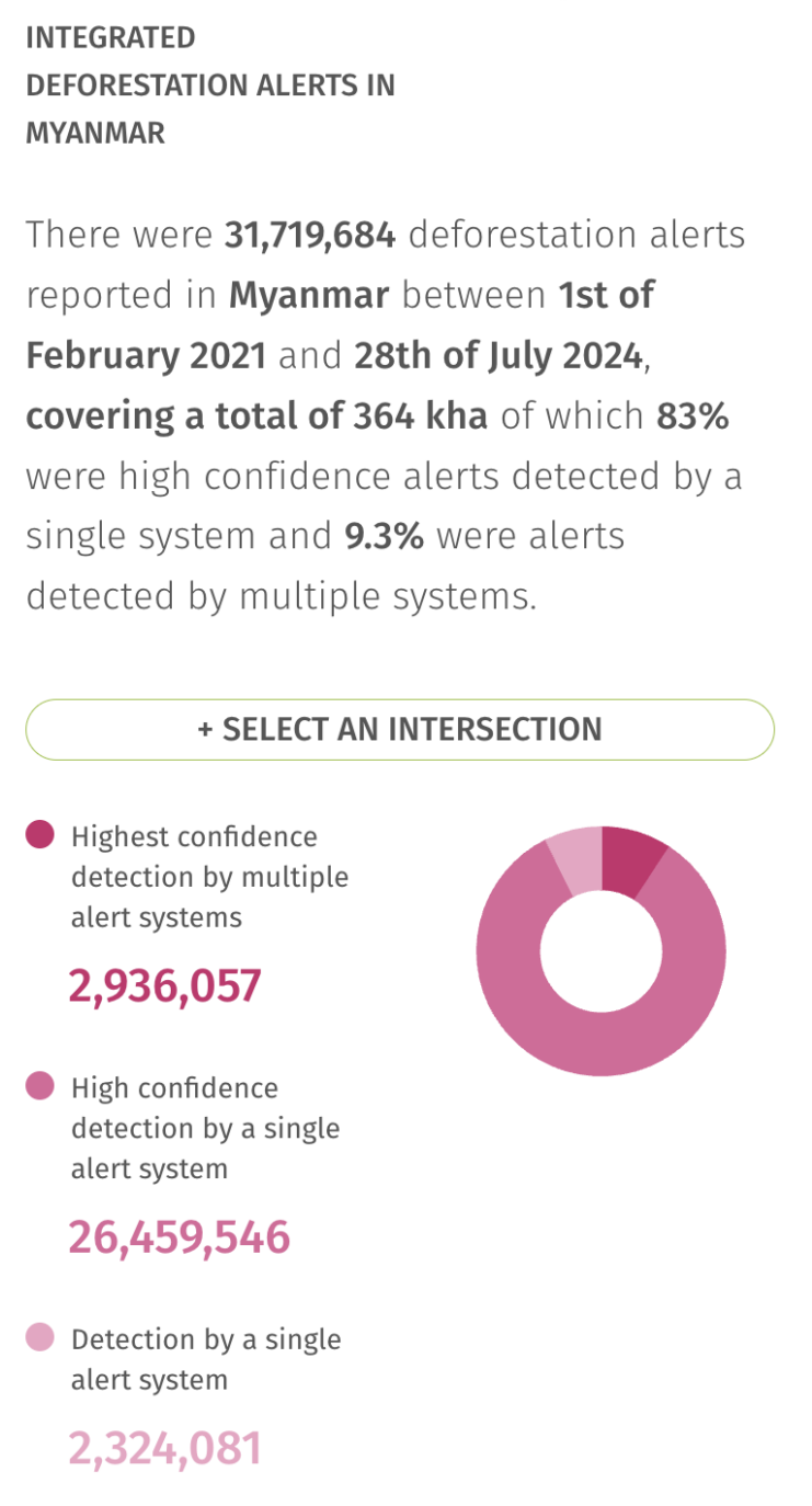 Integrated Deforestation Alerts in Myanmar. Graphic: Mizzima