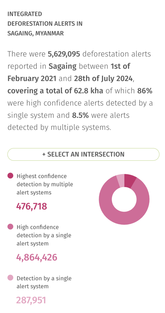 Integrated Deforestation Alerts in Sagaing, Myanmar. Graphic: Mizzima