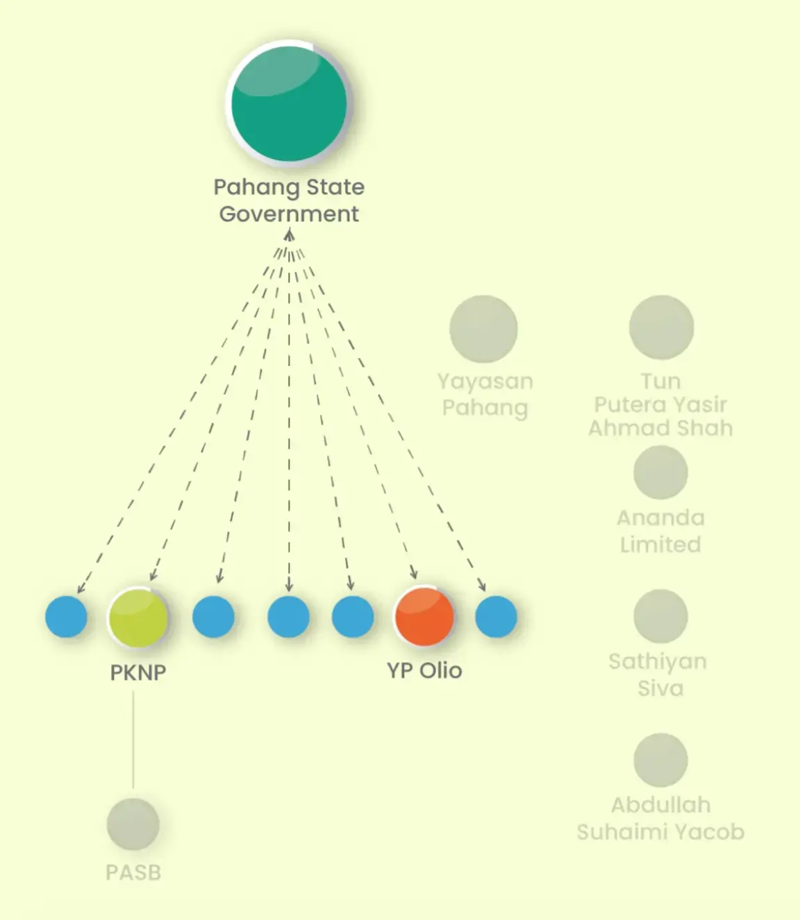 The Pahang government granted oil palm plantation projects to several government-linked and royal-affiliated companies such as PKNP, YP Olio and other companies. Graphic: Malaysiakini