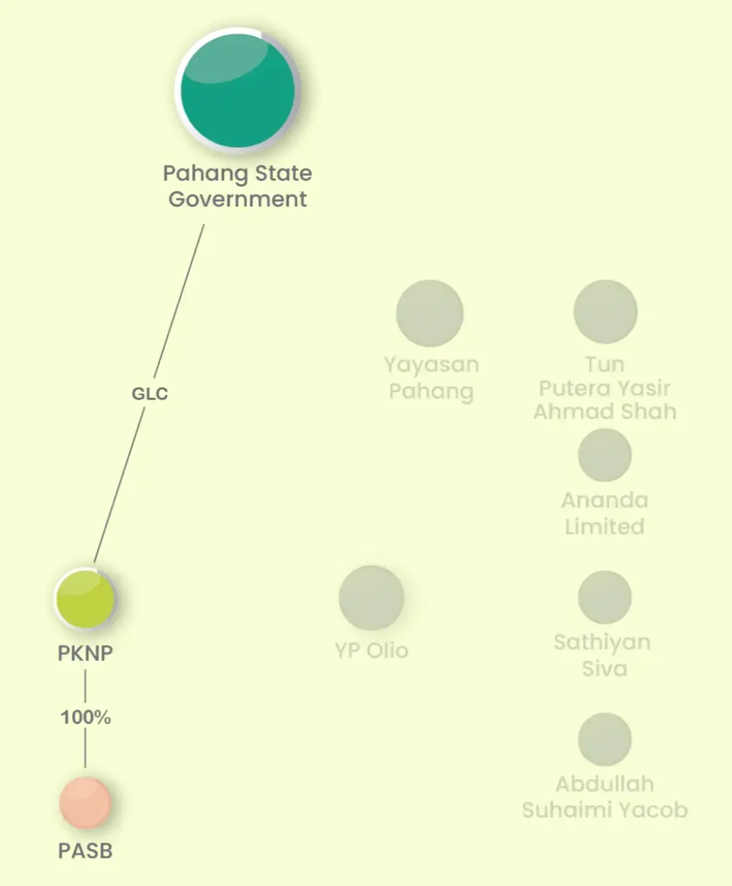 PKNP, the central figure of this article, is a GLC fully-owned by the Pahang government and overseen by the menteri besar of Pahang. PKNP leased the land to its subsidiary PASB. Graphic: Malaysiakini