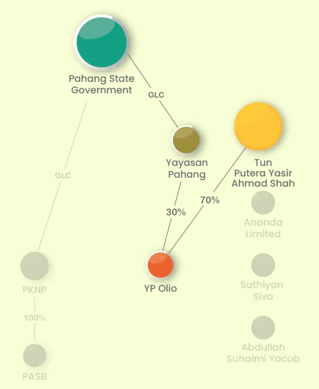 YP Olio was originally owned by Sultan Pahang’s nephew, Tun Putera Yasir Ahmad Shah bin Mohamed Moiz (70%) and the Pahang MB-led Yayasan Pahang (30%). Graphic: Malaysiakini