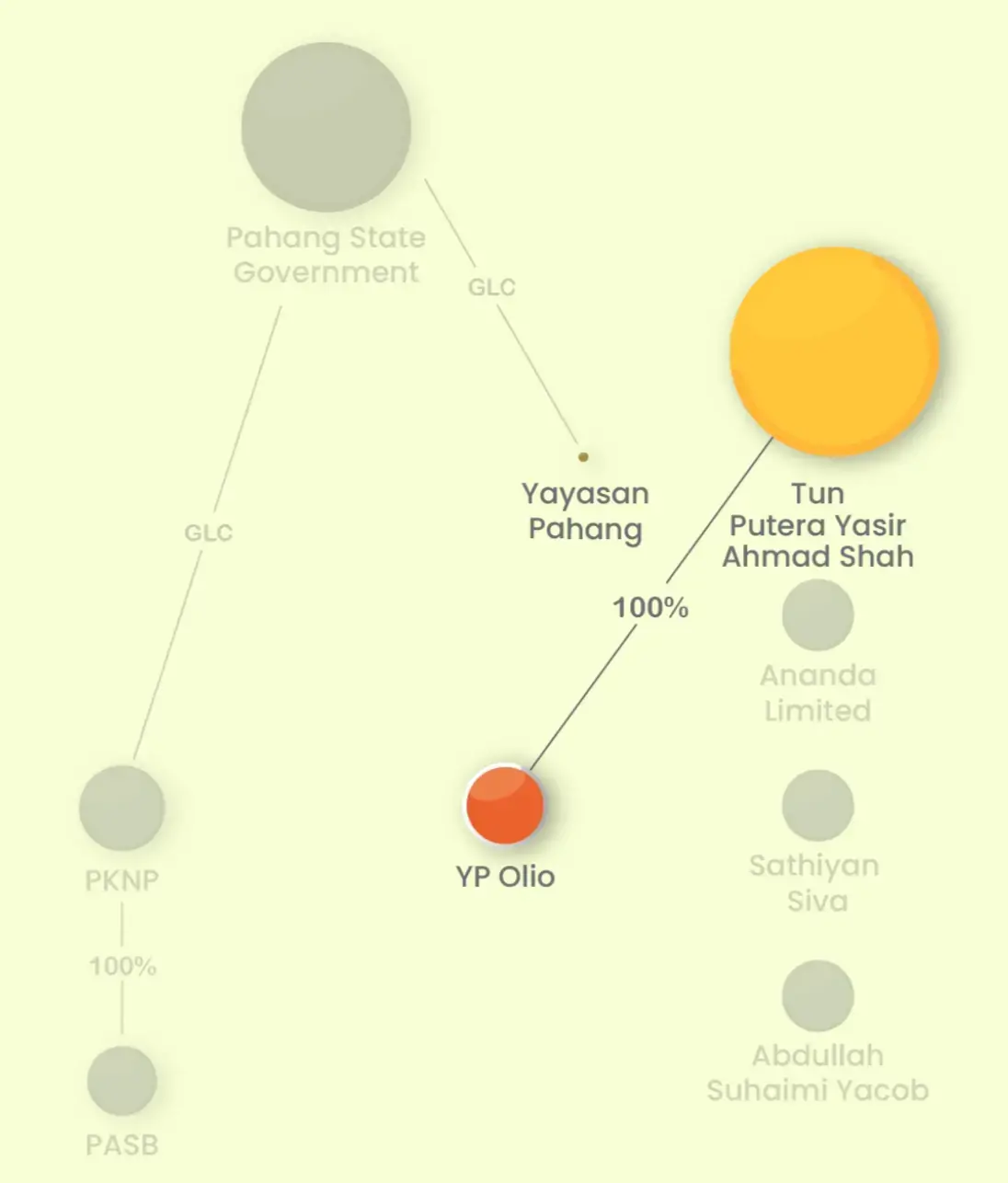 YP Olio’s oil palm plantation project was approved by the Pahang state executive council in July 2017. Nine months later, Yayasan Pahang sold all their shares to Tun Putera Yasir Ahmad Shah. Graphic: Malaysiakini