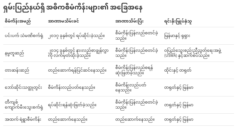 ရှမ်းပြည်နယ်ရှိ စီမံကိန်းများအခြေအနေ. Photo: Mizzima
