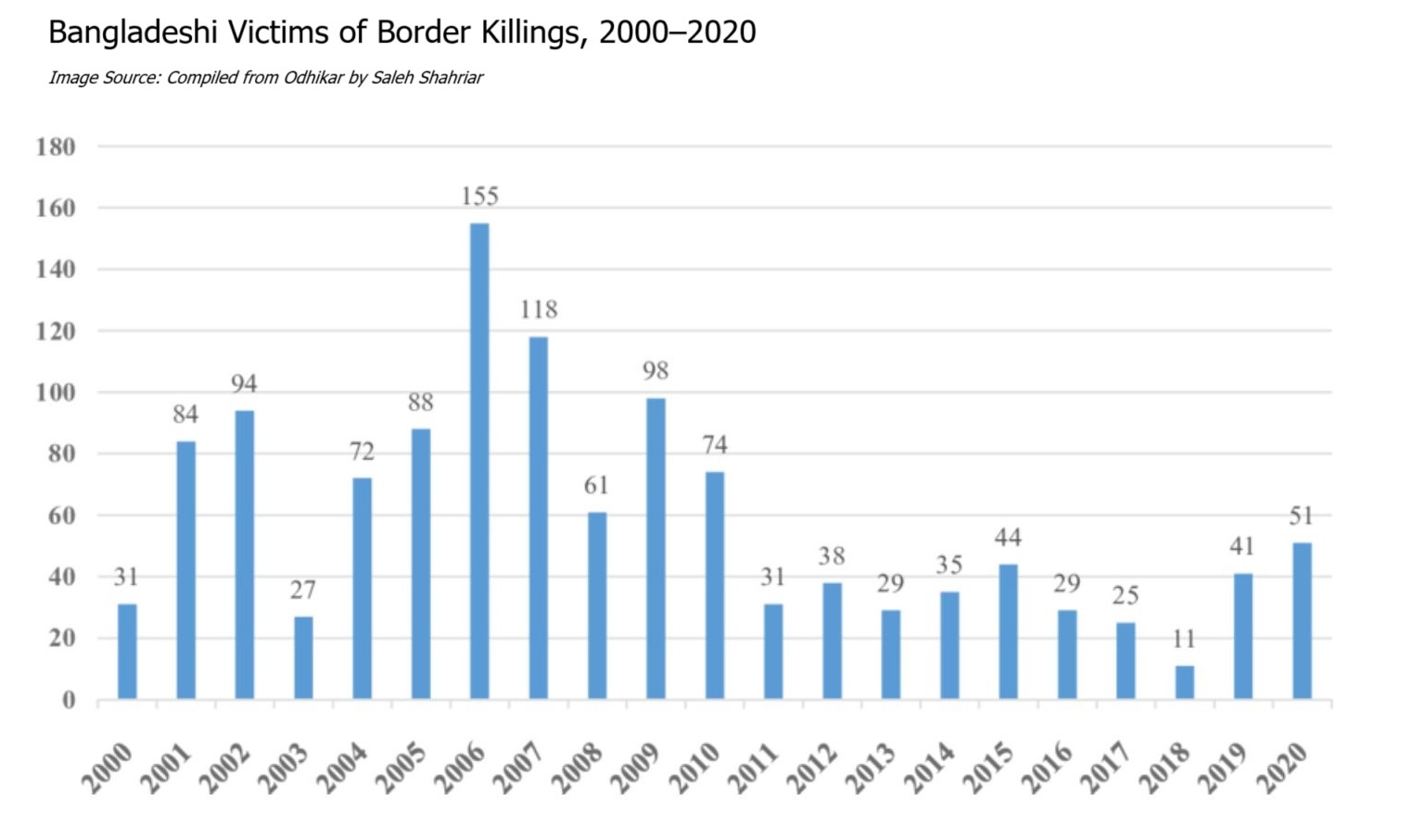 Bangladeshi Victims of Border Killings, 2000–2020. Source: Compiled from Odhikar by Saleh Shahriar