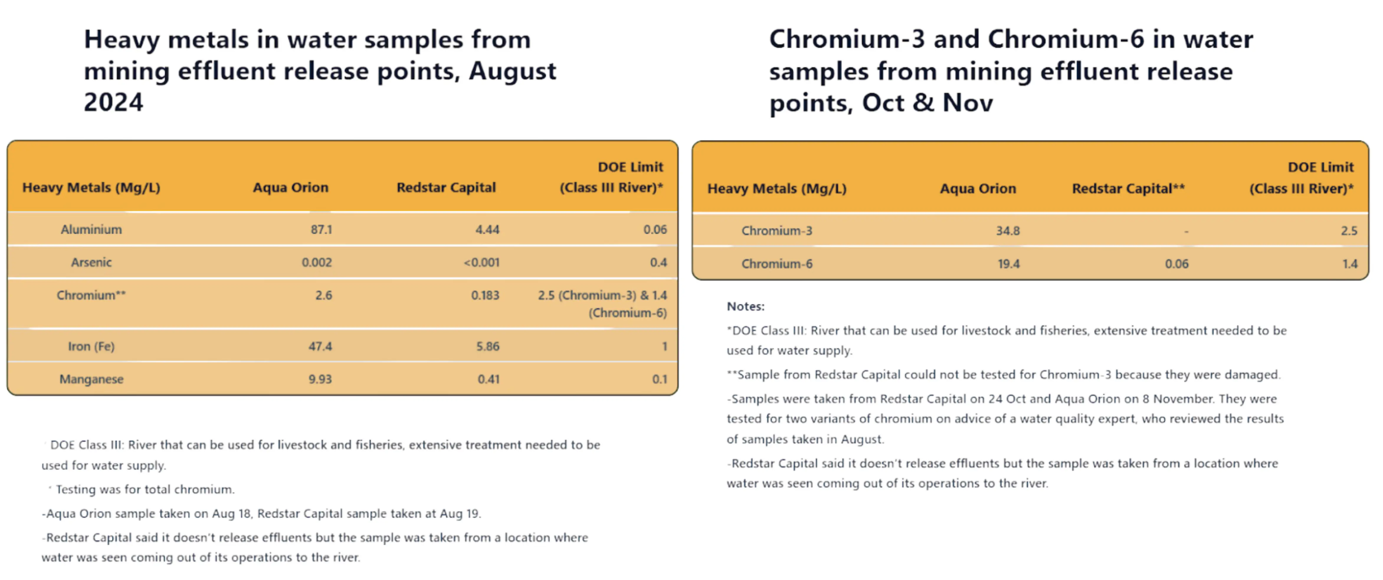 Heavy metals in water samples from mining effluent release points, August 2024; Chromium-3 and Chromium-6 in water samples from mining effluent release points, Oct & Nov. Graphics: Malaysiakini