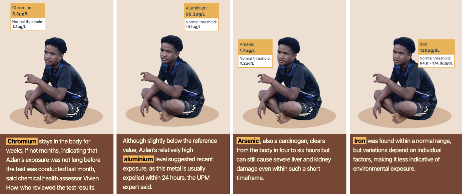Carcinogenic levels of Azlan Ahak, 19. Graphic: Malaysiakini