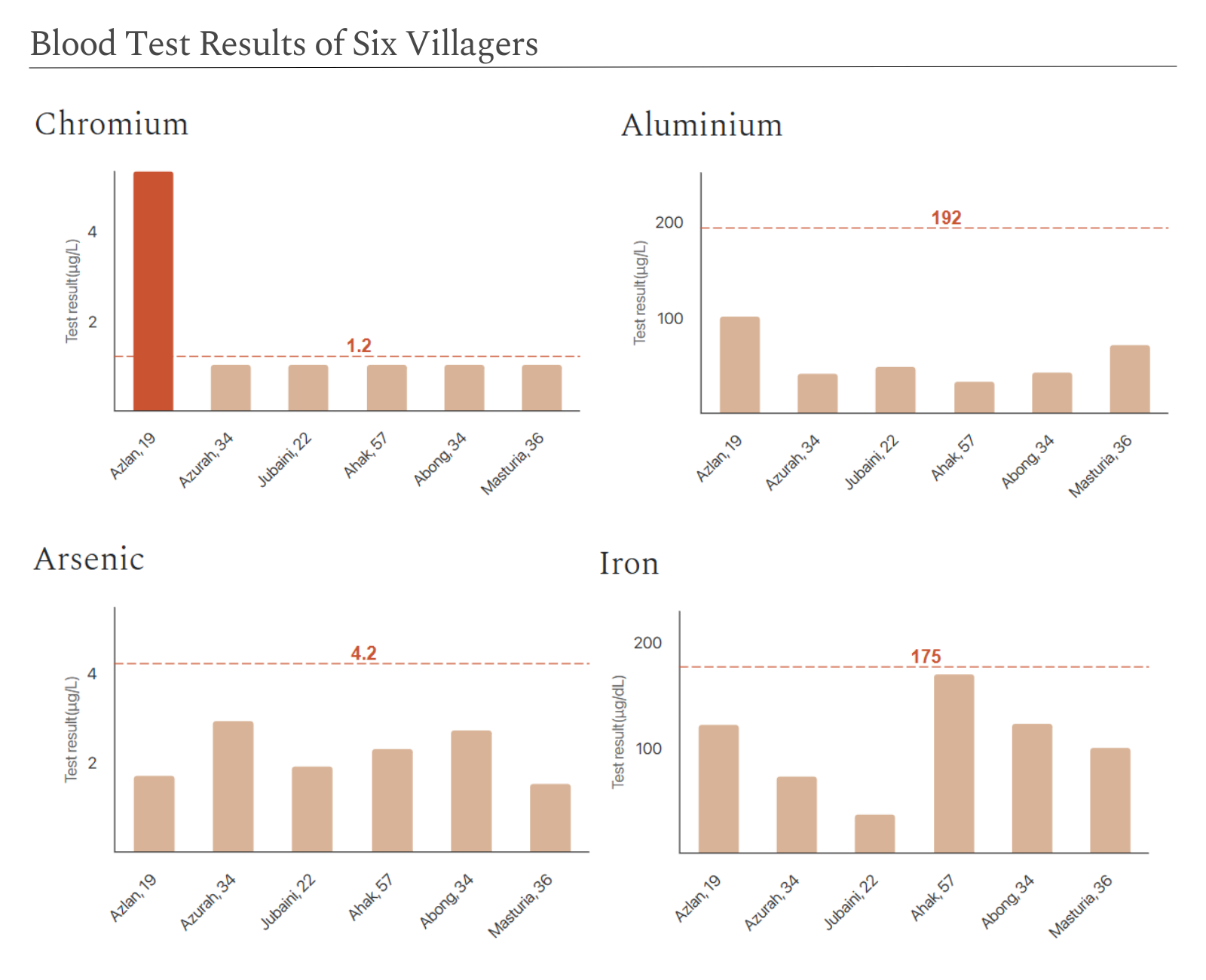 Set of four bar graphs showing the blood test results of six villagers. Graphic: Malaysiakini/Pulitzer Center