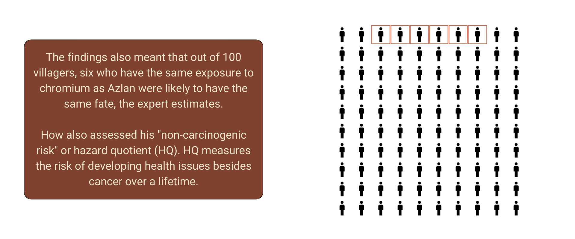 Graphic depicting the carcinogenic risk of residents of Azlan's village compared to the average person. Graphic: Malaysiakini