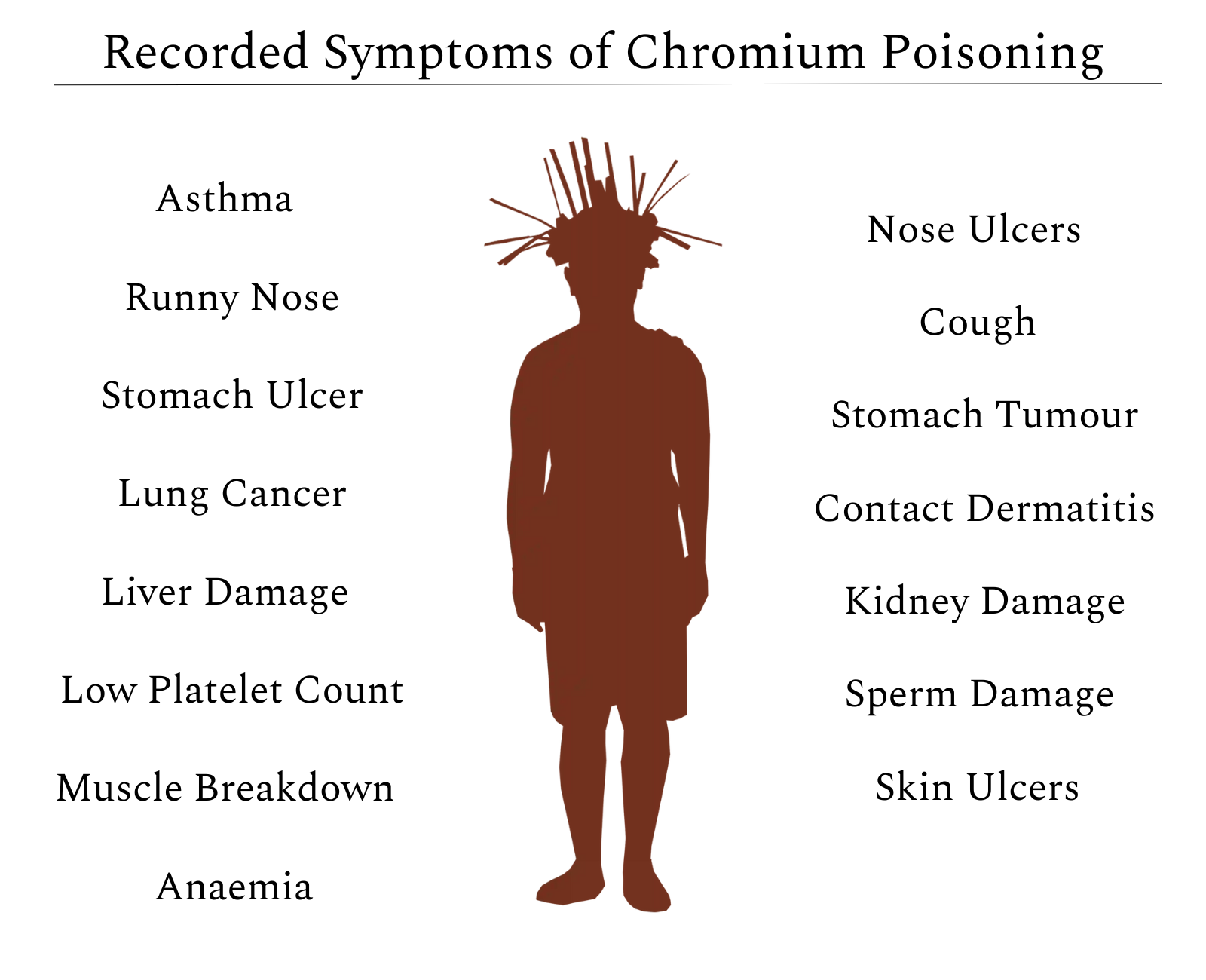 A graphic with a silhouette of a young man lists the symptoms and impacts of chromium poisoning, such as asthma and stomach ulcers. Graphic: Malaysiakini