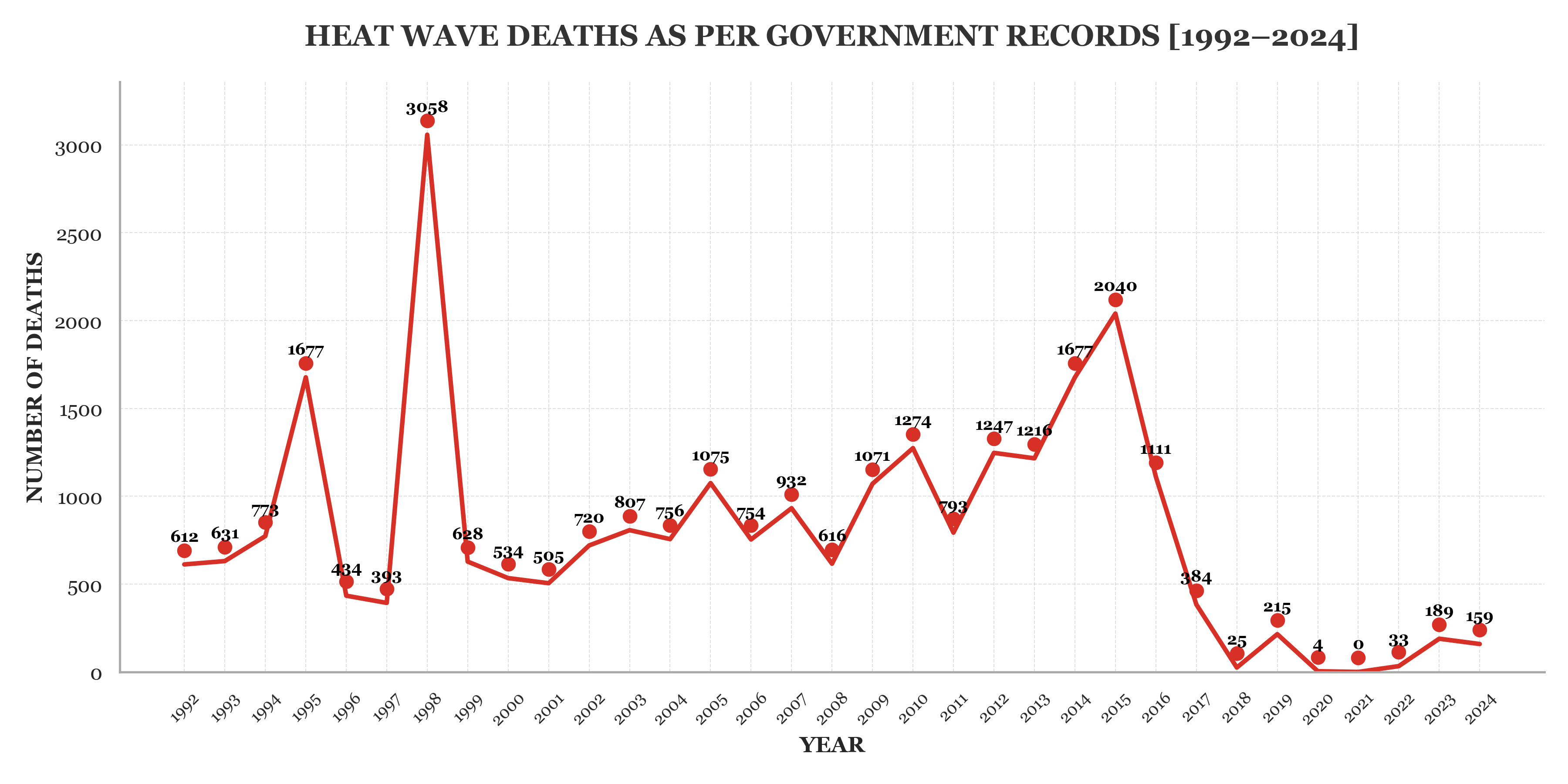 India’s government relies on post-mortem reports followed by a medico-legal scrutiny to confirm heatwave deaths instead of estimating excess mortality in the summer months, which leads to undercounting. Graphic: National Centre for Disease Control/Jeff Joseph