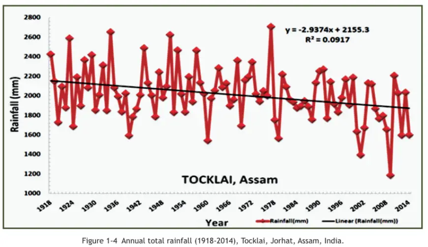 A trend graph showing the trend in rainfall from 1914 to 2014 in a report by UN 