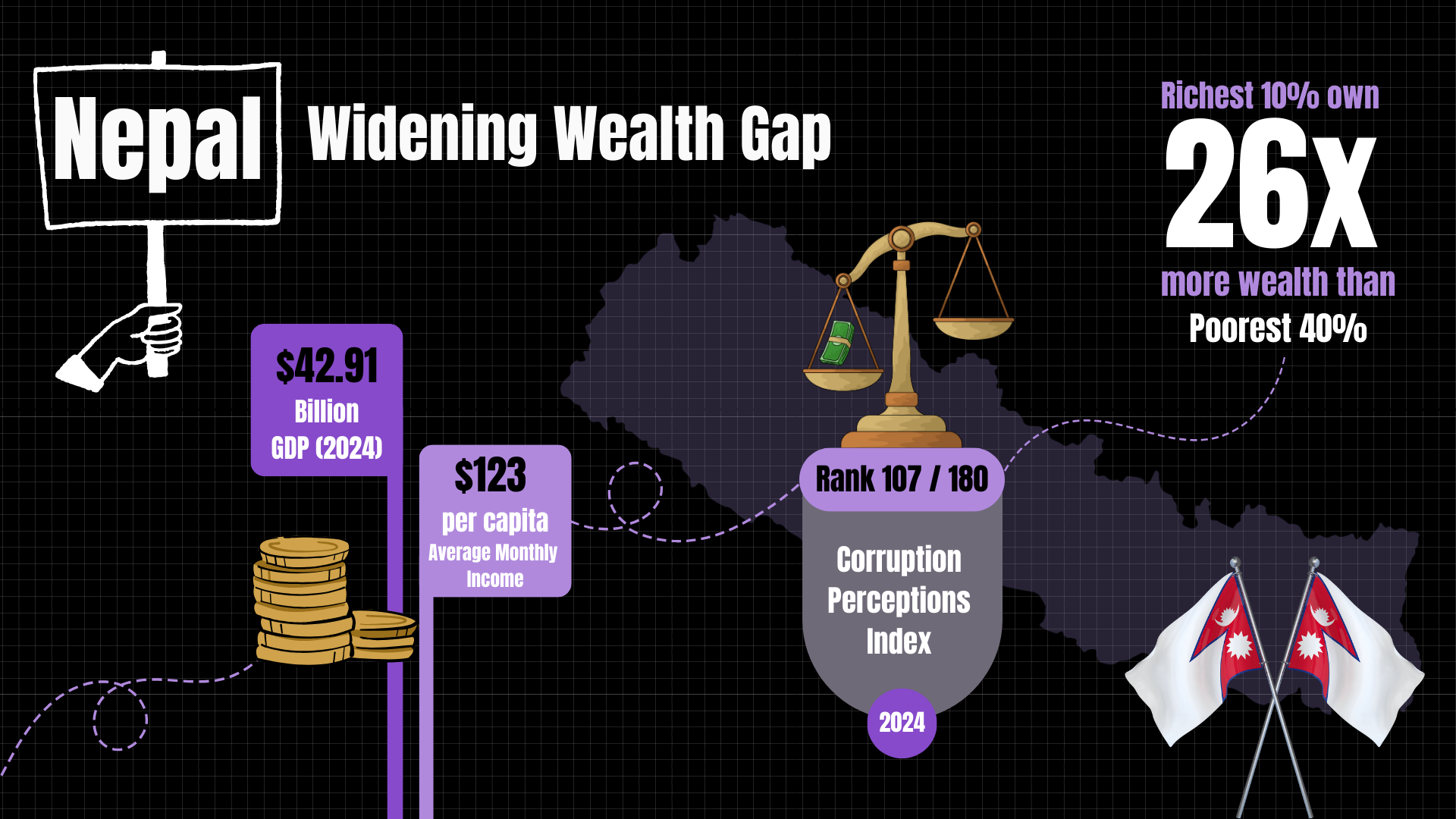 Nepal is one of the poorer nations in South Asia with a GDP of $42.91 billion. Illustration: Shivansh Srivastava 
