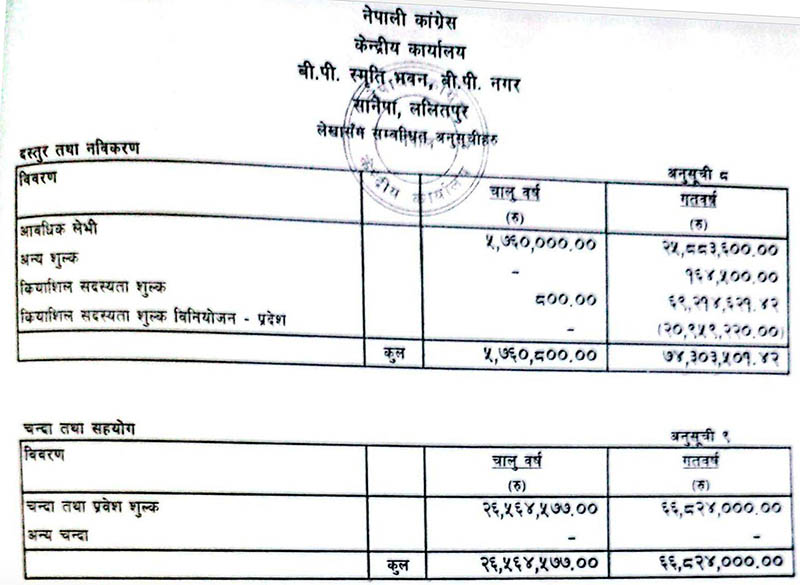 The image shows a section from the Nepali Congress audit report 2079/80. 